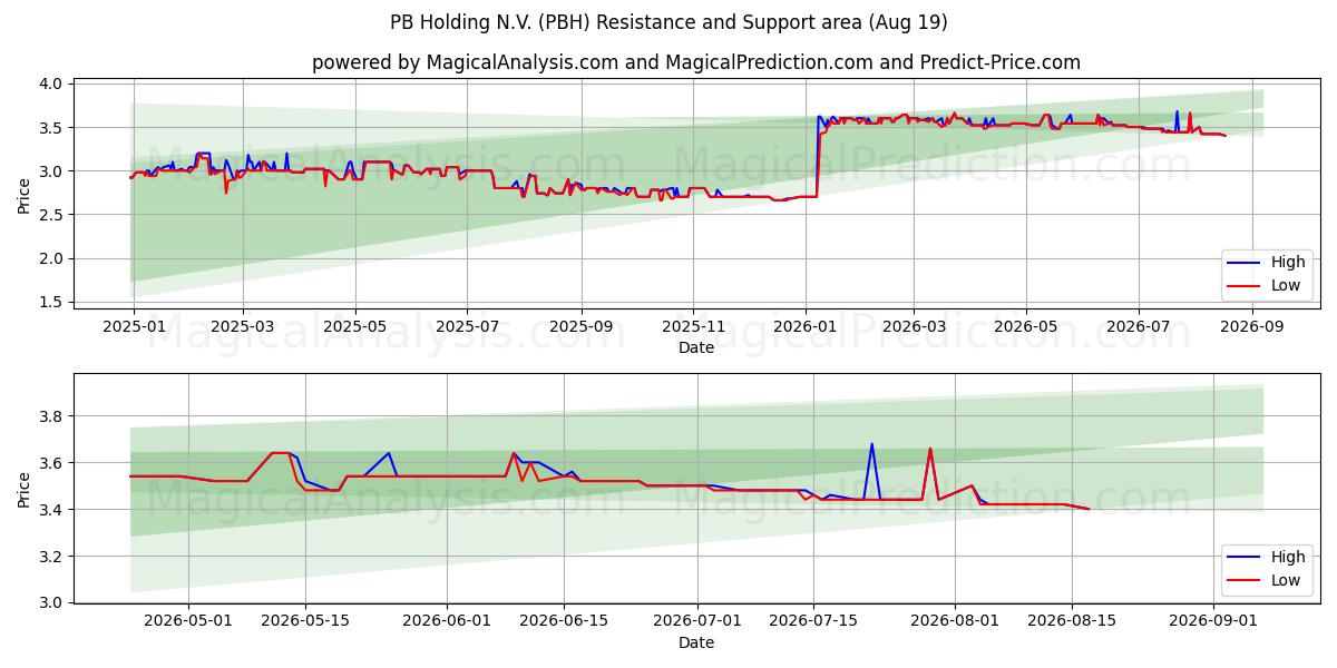  PB Holding N.V. (PBH) Support and Resistance area (18 Aug) 