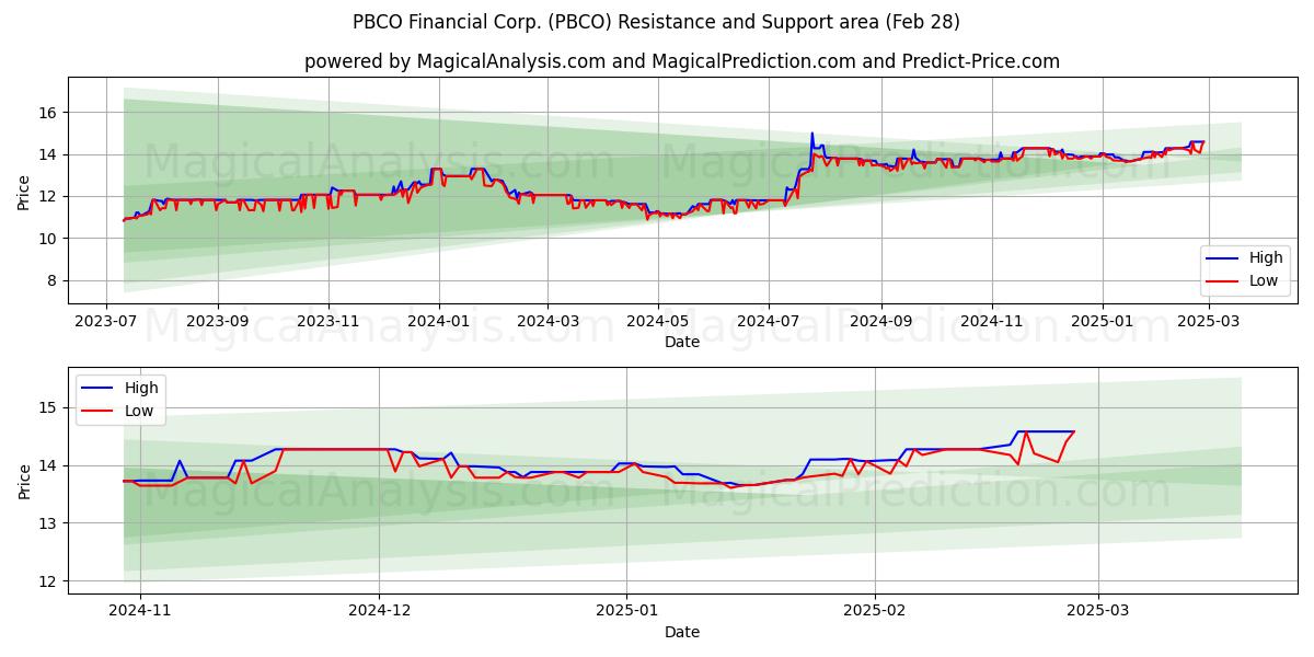  PBCO Financial Corp. (PBCO) Support and Resistance area (14 Mar) 