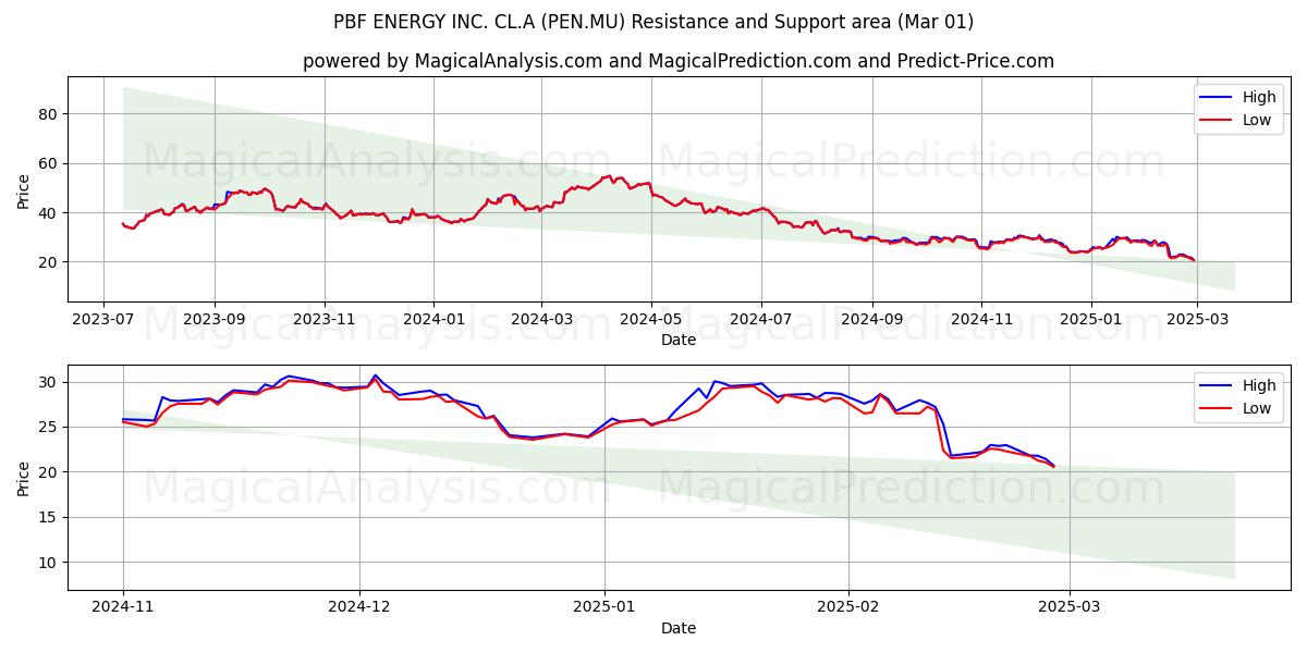  PBF ENERGY INC. CL.A (PEN.MU) Support and Resistance area (01 Mar) 