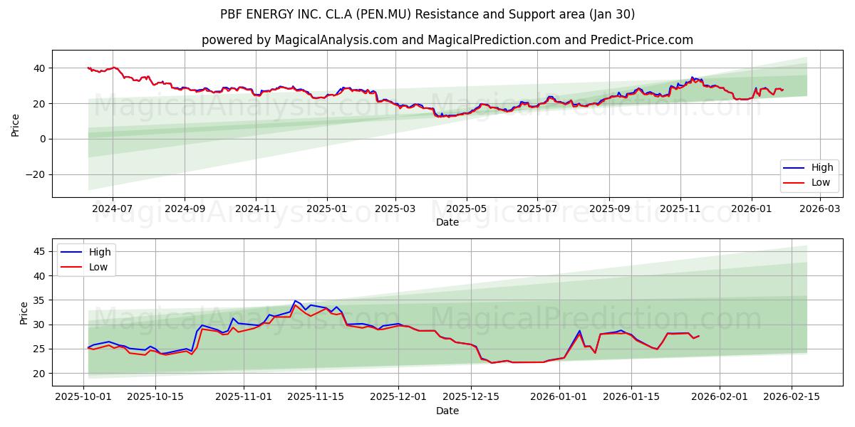  PBF ENERGY INC. CL.A (PEN.MU) Support and Resistance area (29 Jan) 