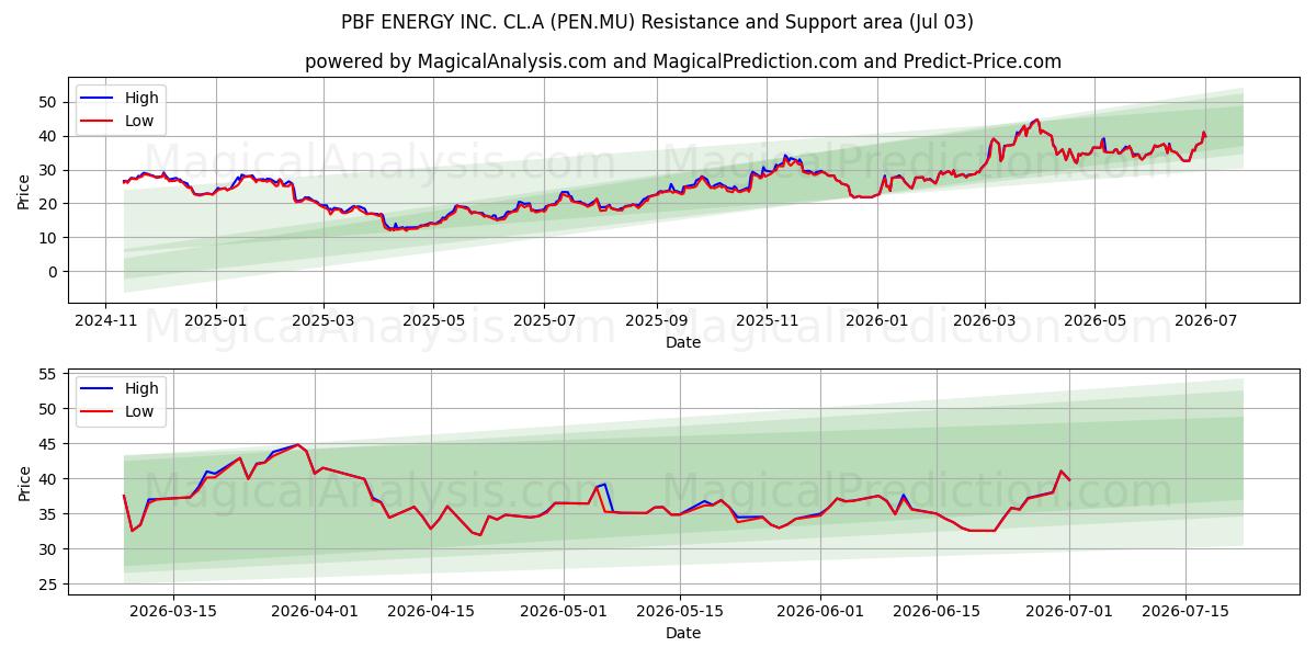 PBF ENERGY INC. CL.A (PEN.MU) Support and Resistance area (02 Jul) 