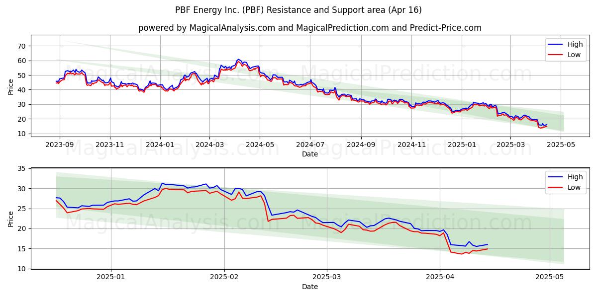  PBF Energy Inc. (PBF) Support and Resistance area (16 Apr) 