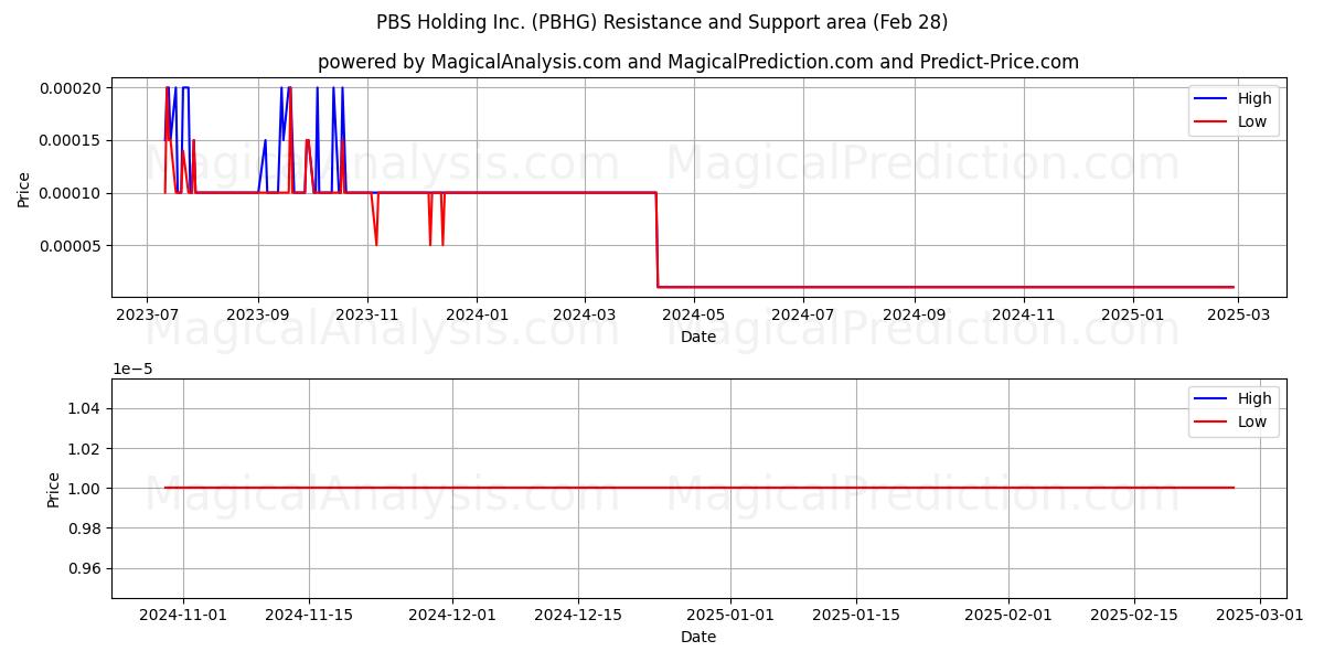  PBS Holding Inc. (PBHG) Support and Resistance area (14 Mar) 
