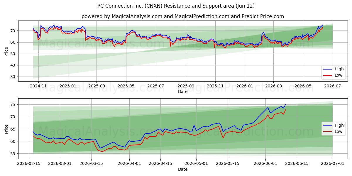  PC Connection Inc. (CNXN) Support and Resistance area (11 Jun) 