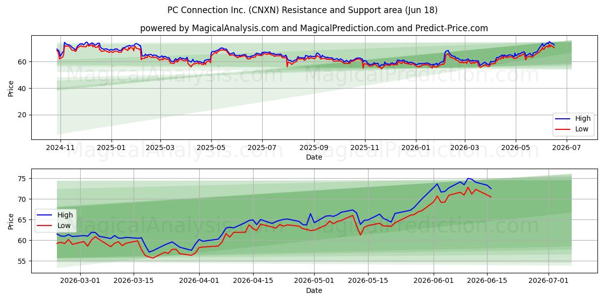  PC Connection Inc. (CNXN) Support and Resistance area (17 Jun) 