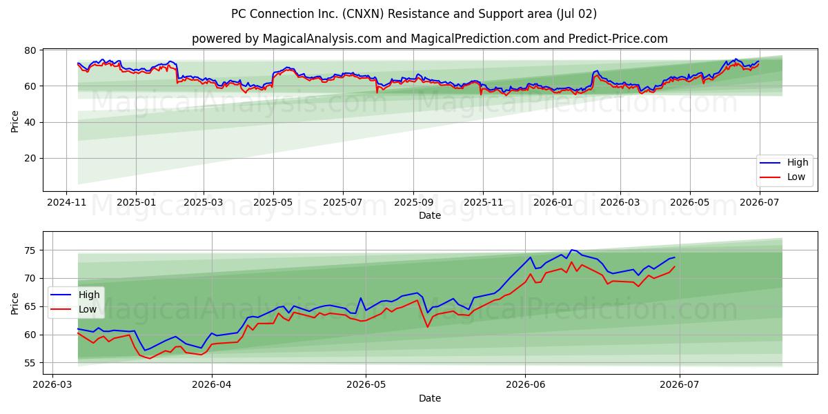  PC Connection Inc. (CNXN) Support and Resistance area (01 Jul) 