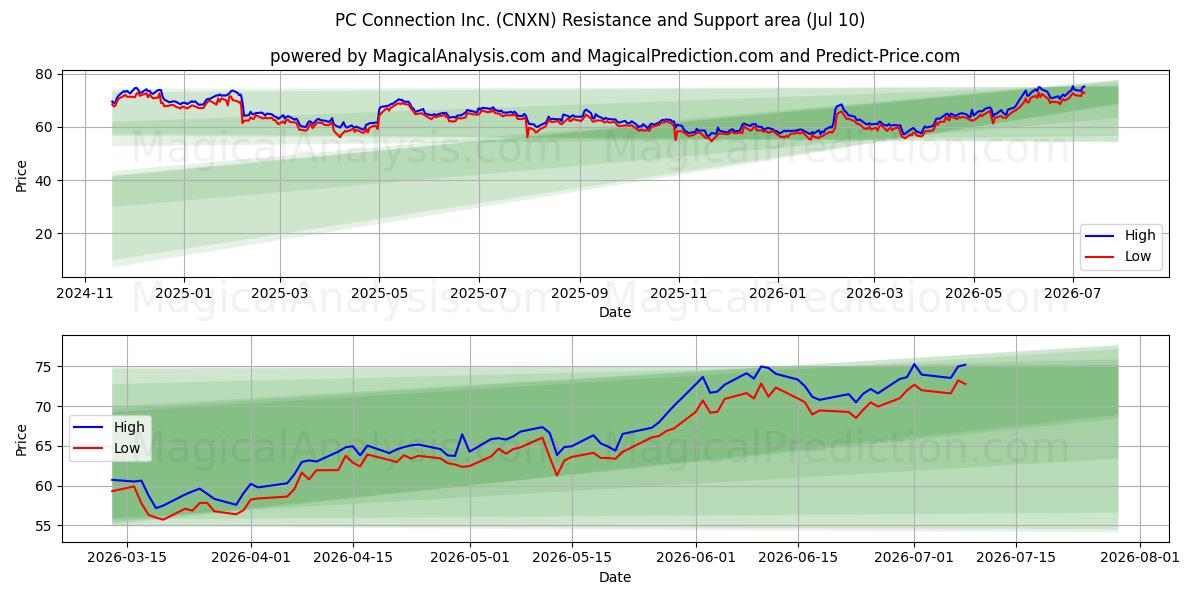  PC Connection Inc. (CNXN) Support and Resistance area (09 Jul) 