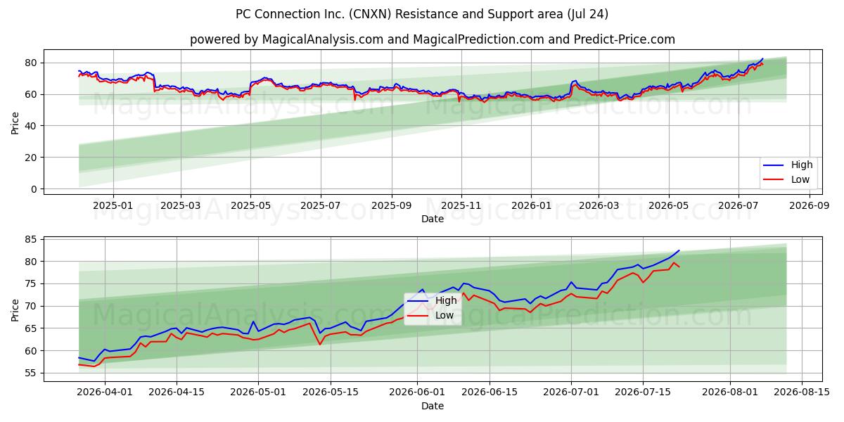 PC Connection Inc. (CNXN) Support and Resistance area (23 Jul) 