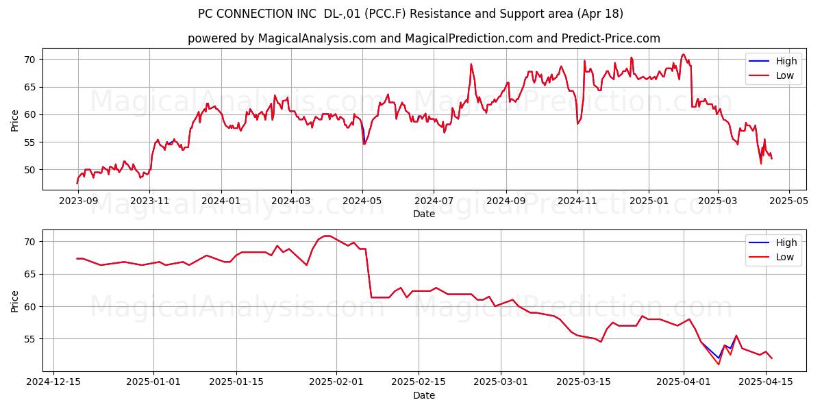 PC CONNECTION INC  DL-,01 (PCC.F) Support and Resistance area (18 Apr) 
