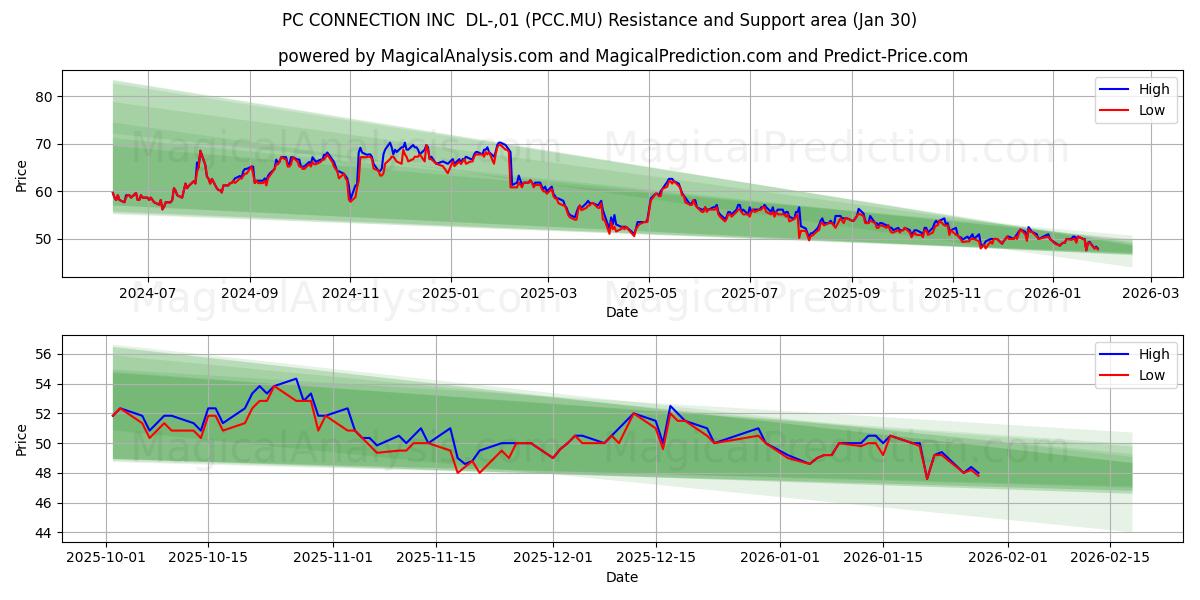  PC CONNECTION INC  DL-,01 (PCC.MU) Support and Resistance area (29 Jan) 