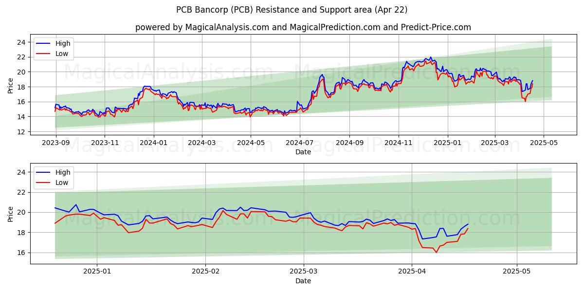 PCB Bancorp (PCB) Support and Resistance area (22 Apr) 