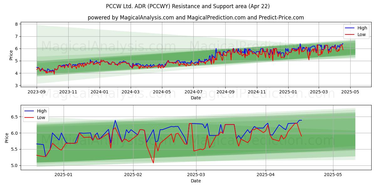  PCCW Ltd. ADR (PCCWY) Support and Resistance area (22 Apr) 