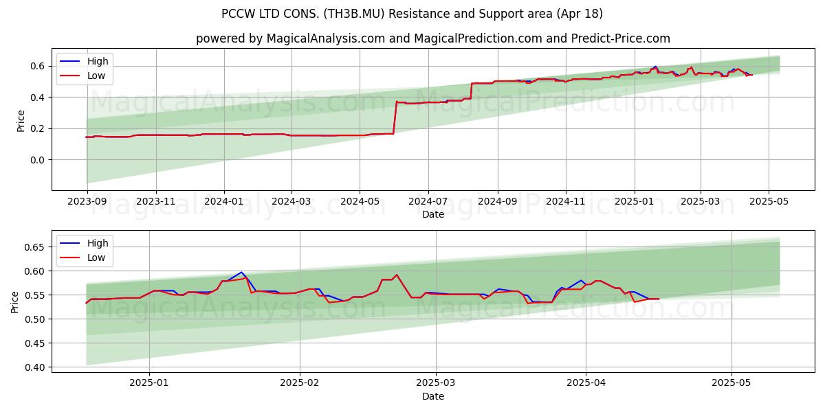  PCCW LTD CONS. (TH3B.MU) Support and Resistance area (18 Apr) 