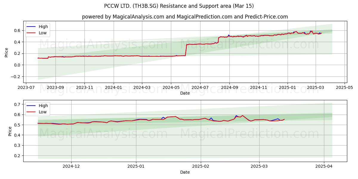  PCCW LTD. (TH3B.SG) Support and Resistance area (15 Mar) 