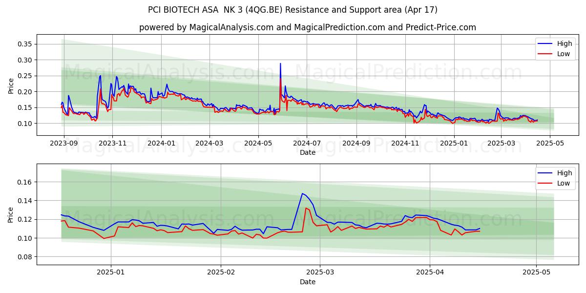  PCI BIOTECH ASA  NK 3 (4QG.BE) Support and Resistance area (17 Apr) 