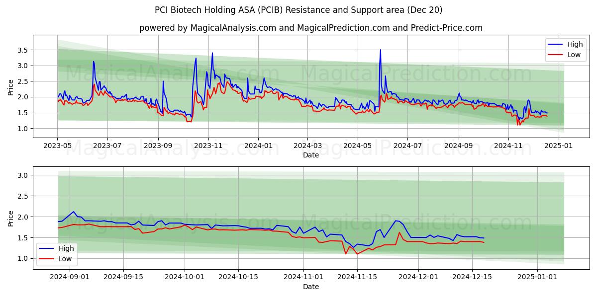  PCI Biotech Holding ASA (PCIB) Support and Resistance area (20 Dec) 