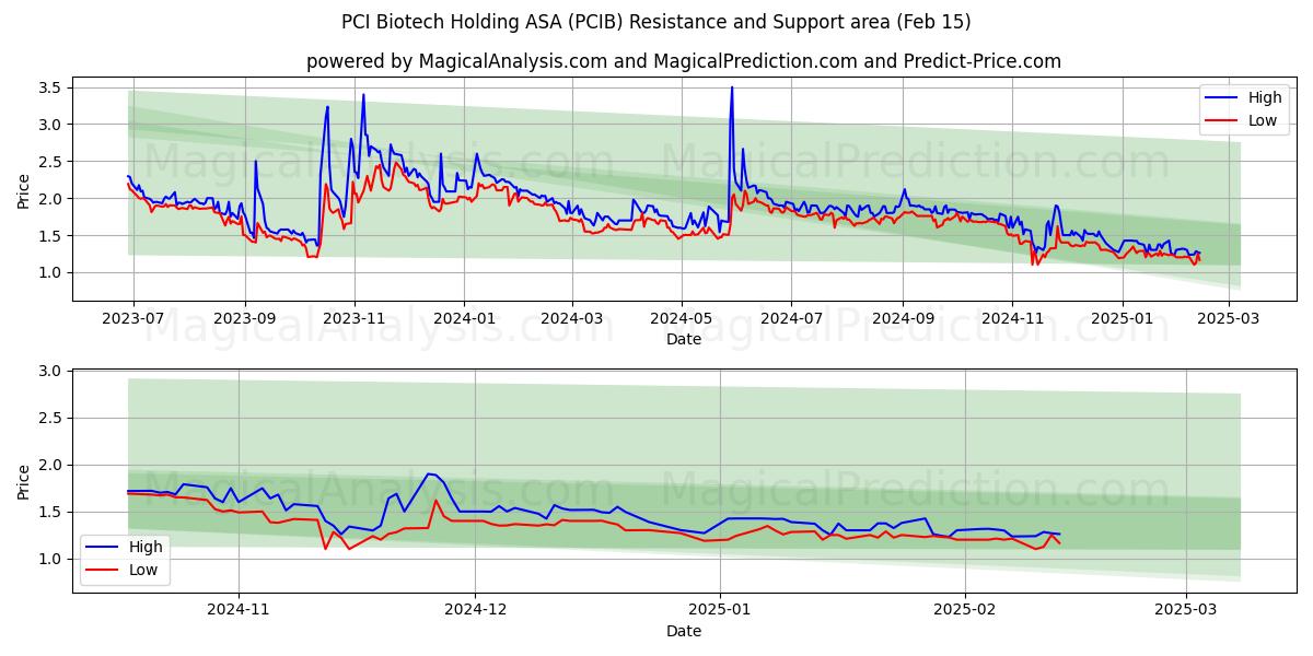  PCI Biotech Holding ASA (PCIB) Support and Resistance area (04 Feb) 