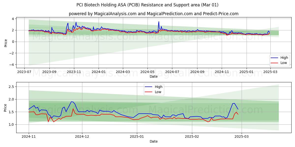  PCI Biotech Holding ASA (PCIB) Support and Resistance area (01 Mar) 