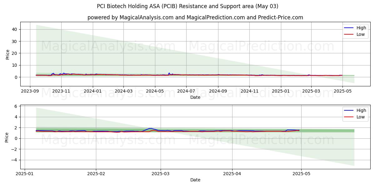PCI Biotech Holding ASA (PCIB) Support and Resistance area (03 May) PCI Biotech Holding ASA (PCIB) Support and Resistance area (03 May)