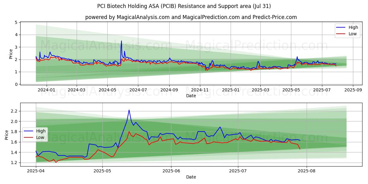  PCI Biotech Holding ASA (PCIB) Support and Resistance area (29 Jul) 
