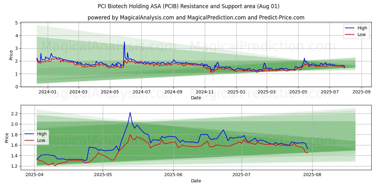  PCI Biotech Holding ASA (PCIB) Support and Resistance area (30 Jul) 