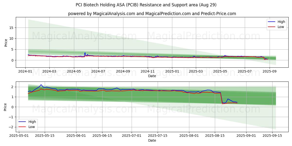  PCI Biotech Holding ASA (PCIB) Support and Resistance area (28 Aug) 