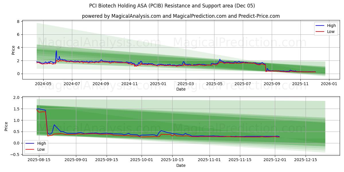 PCI Biotech Holding ASA (PCIB) Support and Resistance area (04 Dec) 