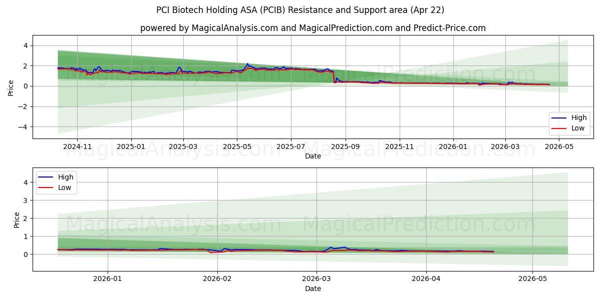  PCI Biotech Holding ASA (PCIB) Support and Resistance area (21 Apr) 