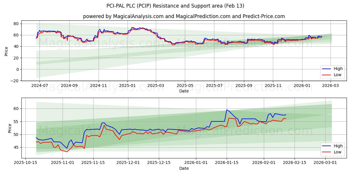  PCI-PAL PLC (PCIP) Support and Resistance area (12 Feb) 