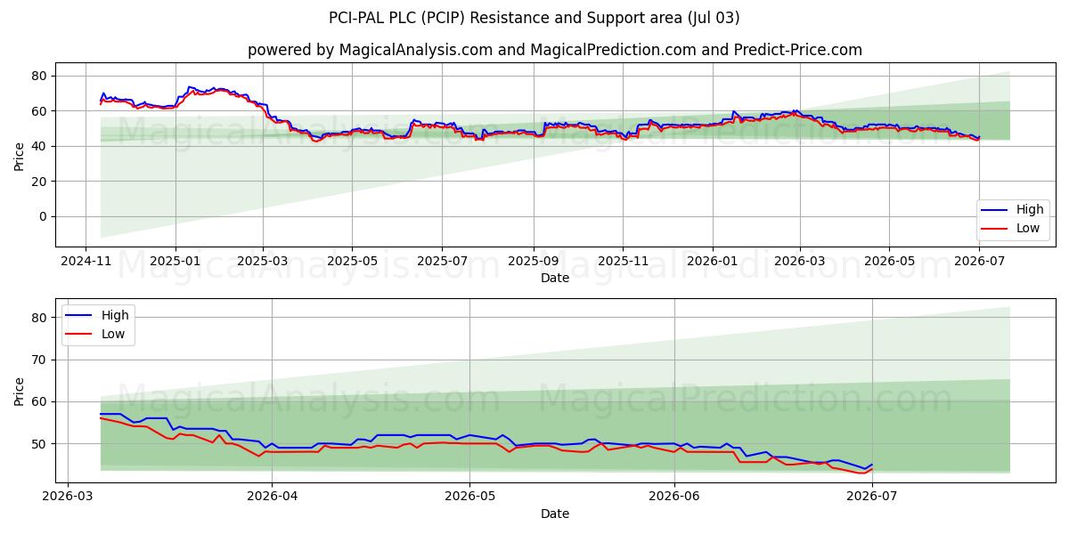  PCI-PAL PLC (PCIP) Support and Resistance area (02 Jul) 