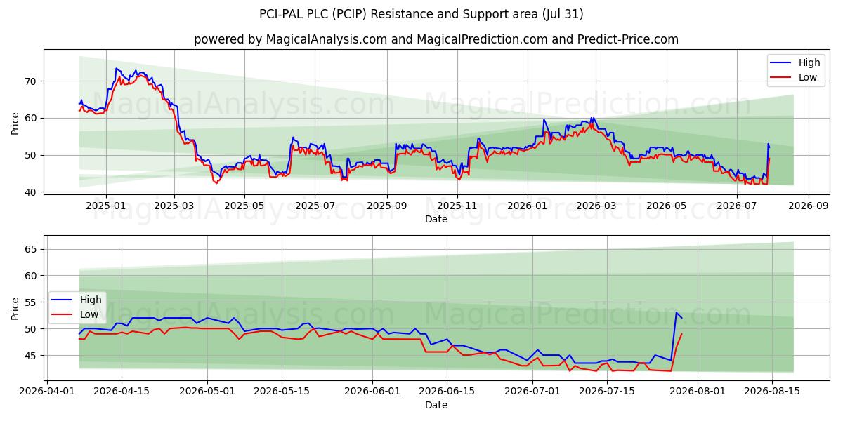  PCI-PAL PLC (PCIP) Support and Resistance area (30 Jul) 