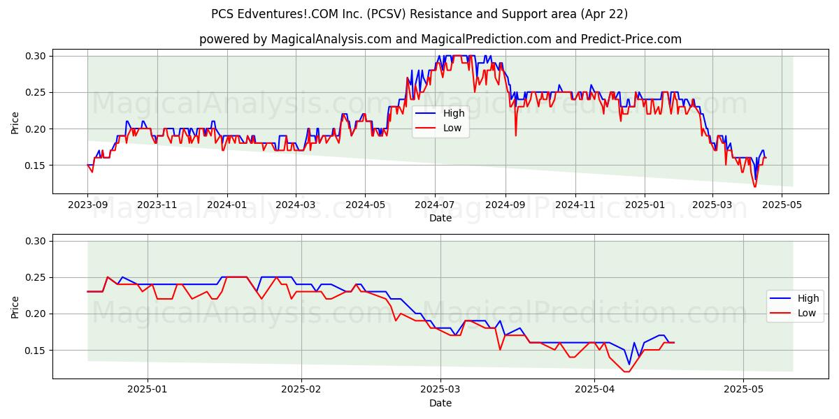  PCS Edventures!.COM Inc. (PCSV) Support and Resistance area (22 Apr) 