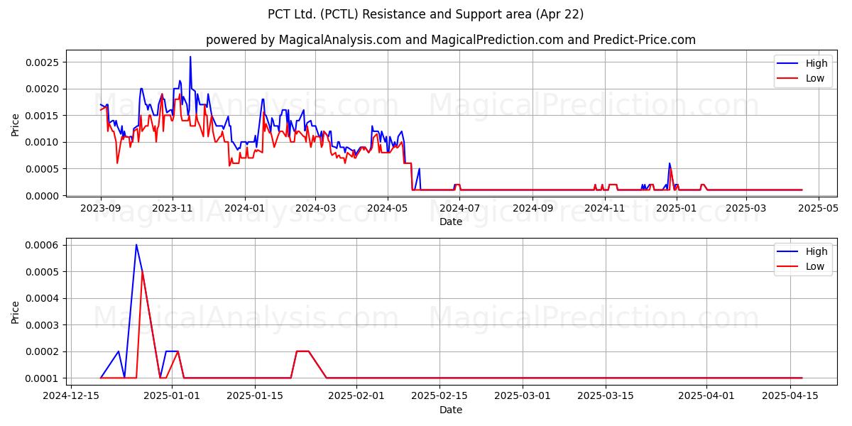  PCT Ltd. (PCTL) Support and Resistance area (22 Apr) 