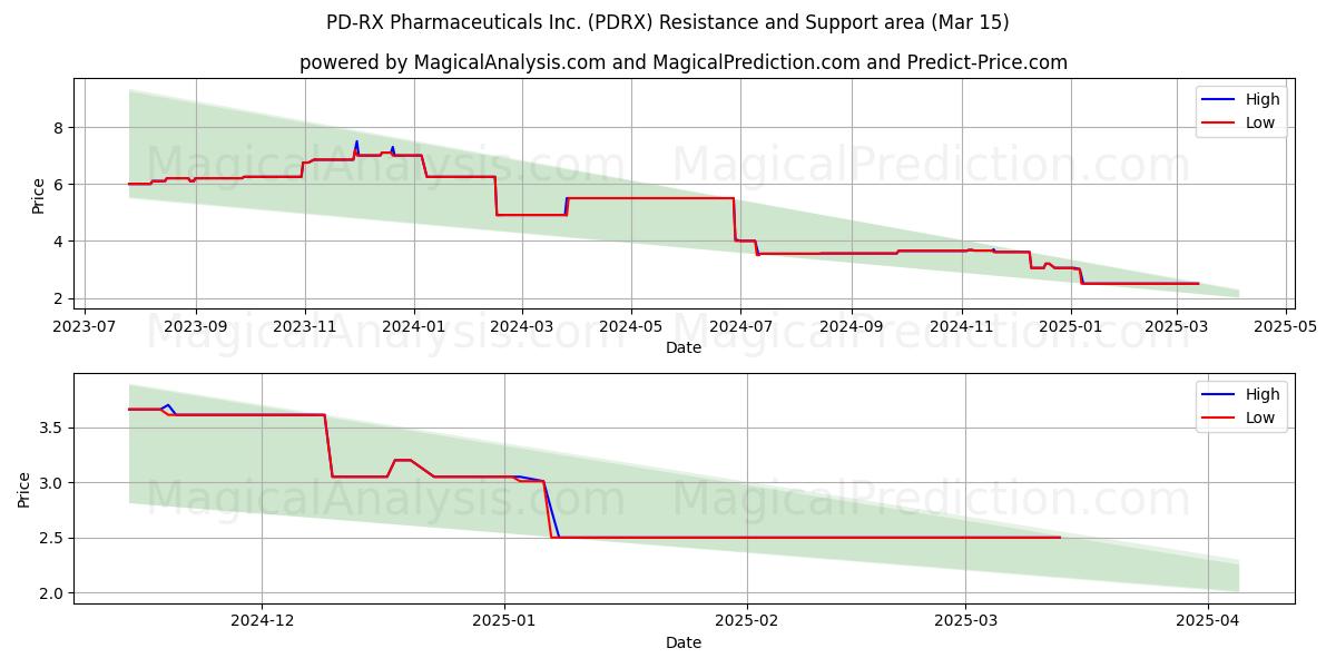  PD-RX Pharmaceuticals Inc. (PDRX) Support and Resistance area (15 Mar) 