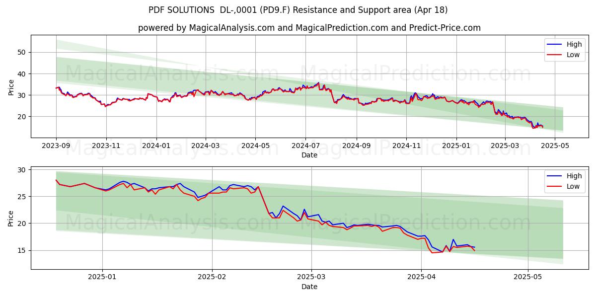  PDF SOLUTIONS  DL-,0001 (PD9.F) Support and Resistance area (18 Apr) 