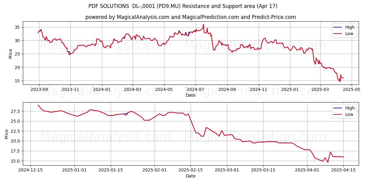  PDF SOLUTIONS  DL-,0001 (PD9.MU) Support and Resistance area (17 Apr) 