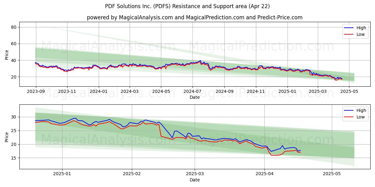  PDF Solutions Inc. (PDFS) Support and Resistance area (22 Apr) 