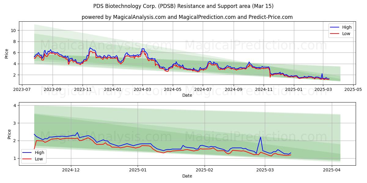  PDS Biotechnology Corp. (PDSB) Support and Resistance area (15 Mar) 