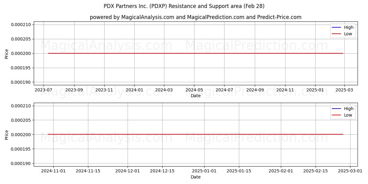 PDX Partners Inc. (PDXP) Support and Resistance area (14 Mar) 