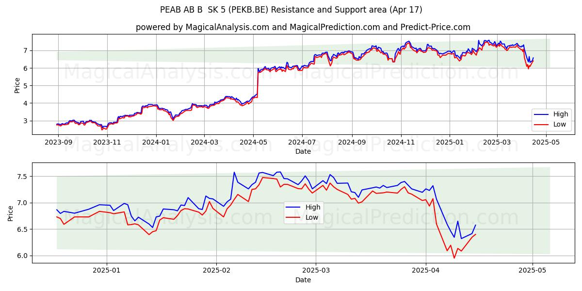  PEAB AB B  SK 5 (PEKB.BE) Support and Resistance area (17 Apr) 