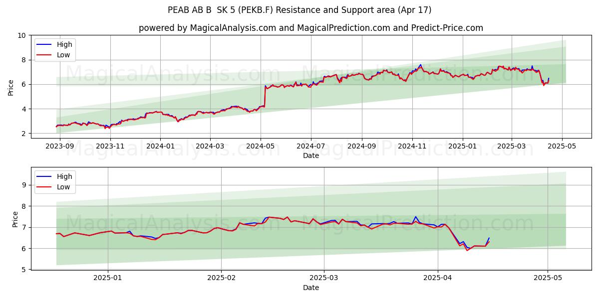  PEAB AB B  SK 5 (PEKB.F) Support and Resistance area (17 Apr) 