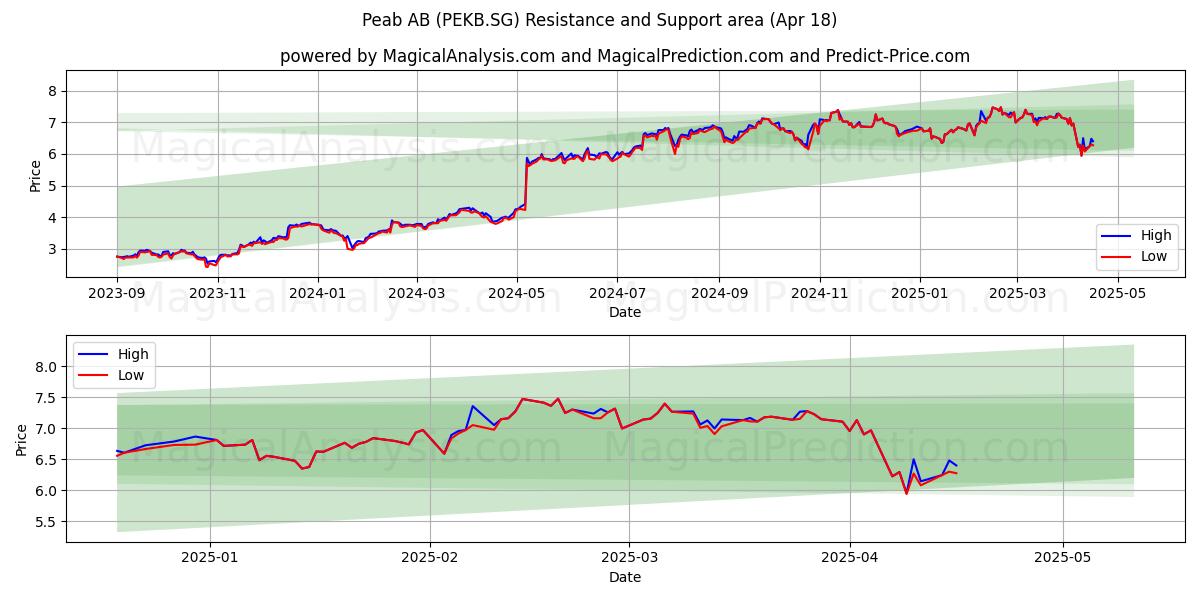  Peab AB (PEKB.SG) Support and Resistance area (18 Apr) 
