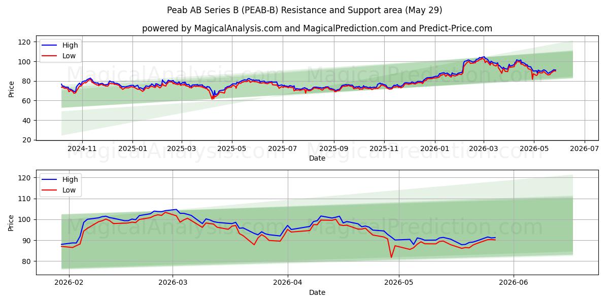  Peab AB Series B (PEAB-B) Support and Resistance area (28 May) 