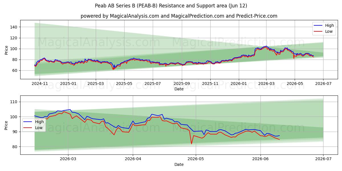  Peab AB Series B (PEAB-B) Support and Resistance area (11 Jun) 