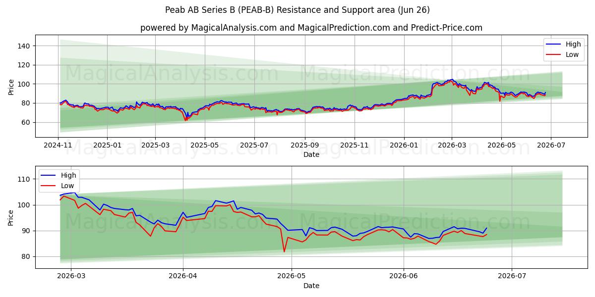  Peab AB Series B (PEAB-B) Support and Resistance area (25 Jun) 