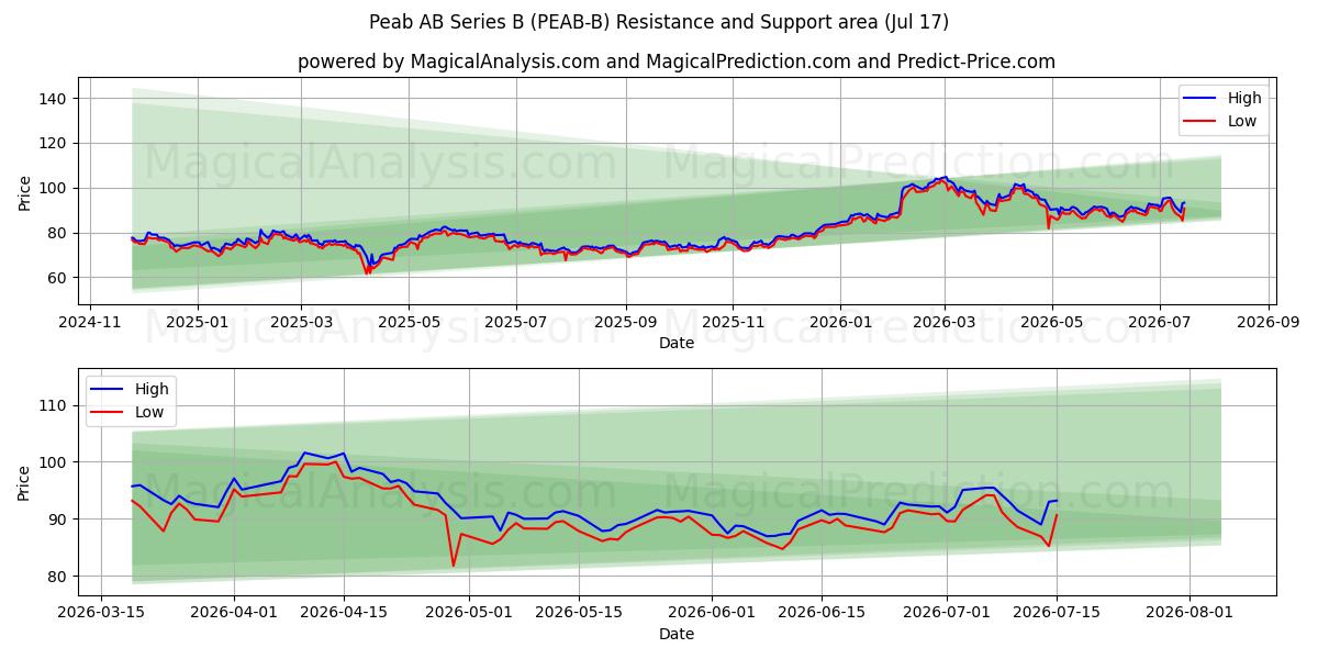  Peab AB Series B (PEAB-B) Support and Resistance area (16 Jul) 