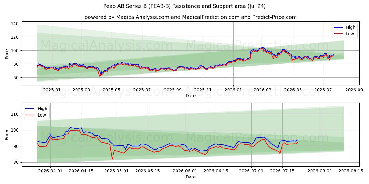  Peab AB Series B (PEAB-B) Support and Resistance area (23 Jul) 