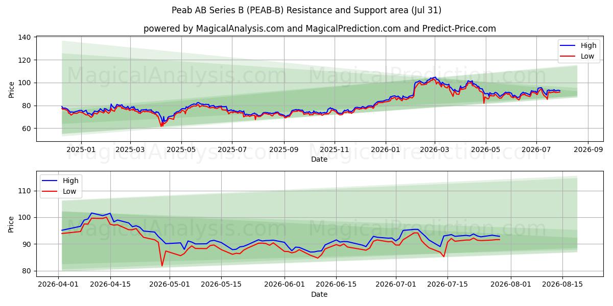  Peab AB Series B (PEAB-B) Support and Resistance area (30 Jul) 