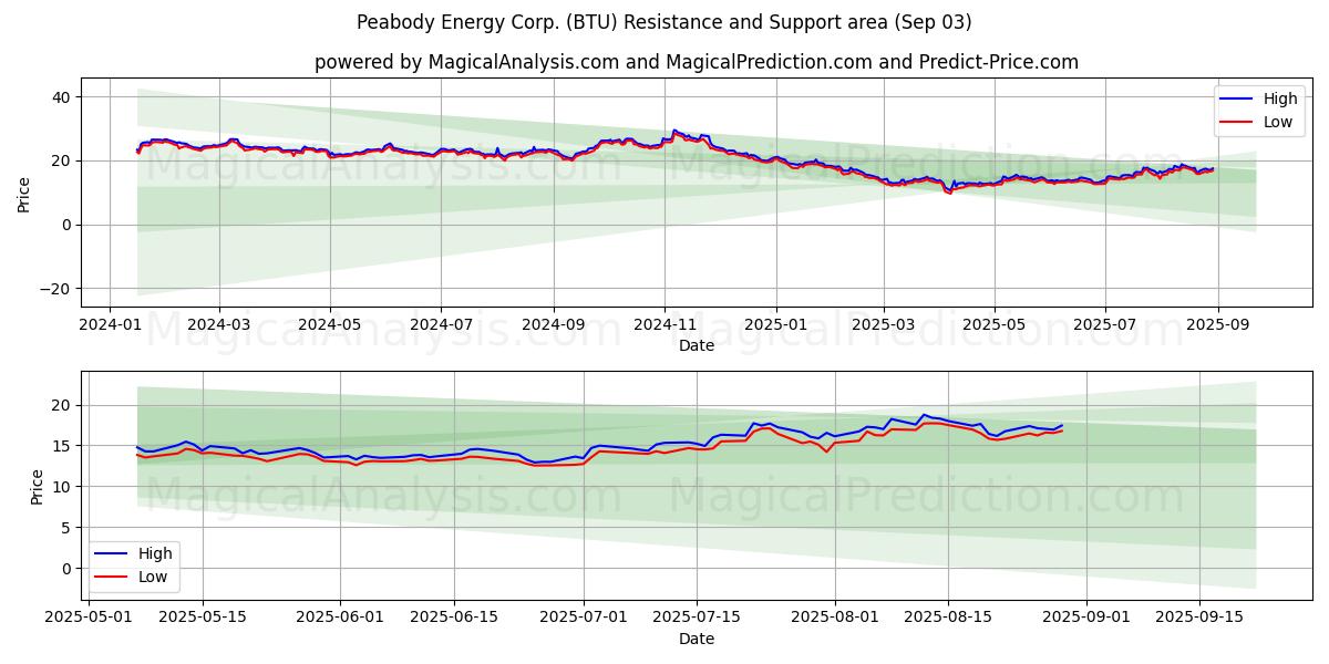  Peabody Energy Corp. (BTU) Support and Resistance area (02 Sep) 