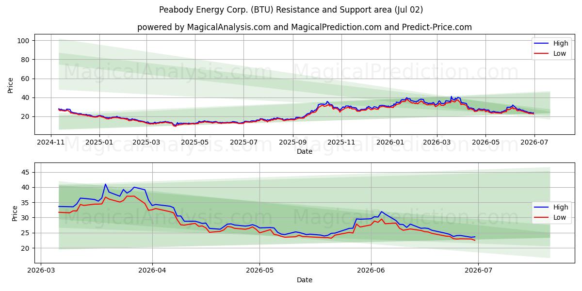  Peabody Energy Corp. (BTU) Support and Resistance area (01 Jul) 